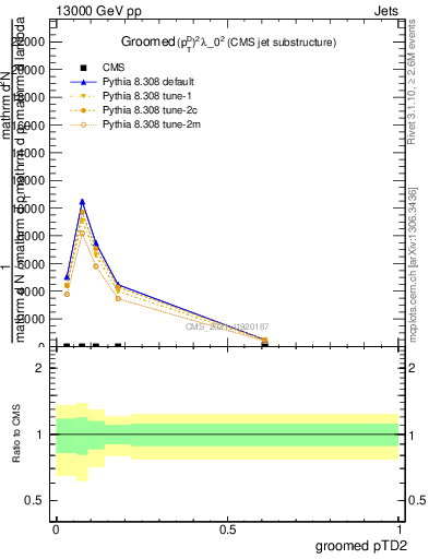 Plot of j.ptd2.g in 13000 GeV pp collisions