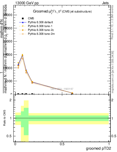 Plot of j.ptd2.g in 13000 GeV pp collisions