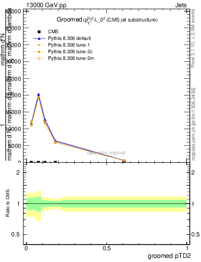 Plot of j.ptd2.g in 13000 GeV pp collisions