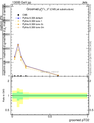 Plot of j.ptd2.g in 13000 GeV pp collisions