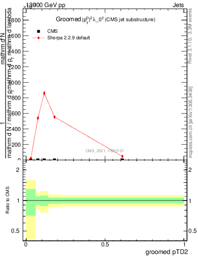 Plot of j.ptd2.g in 13000 GeV pp collisions