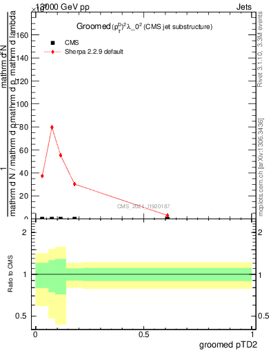 Plot of j.ptd2.g in 13000 GeV pp collisions