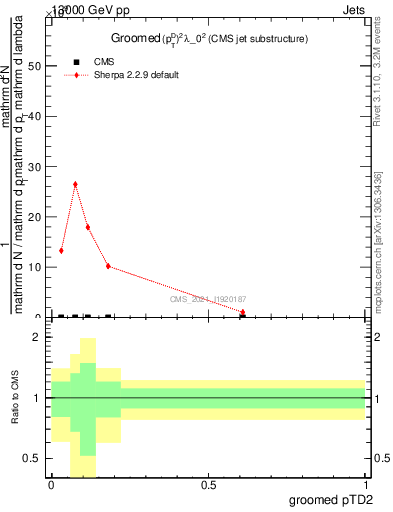 Plot of j.ptd2.g in 13000 GeV pp collisions