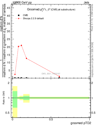 Plot of j.ptd2.g in 13000 GeV pp collisions