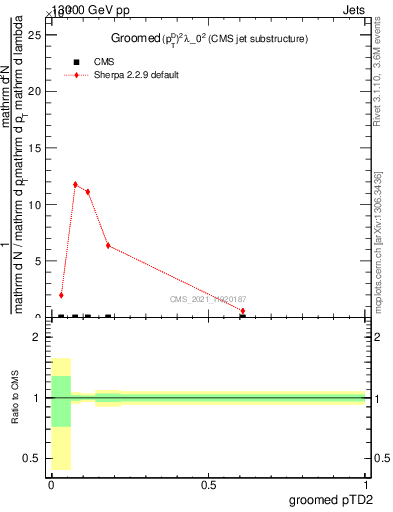 Plot of j.ptd2.g in 13000 GeV pp collisions