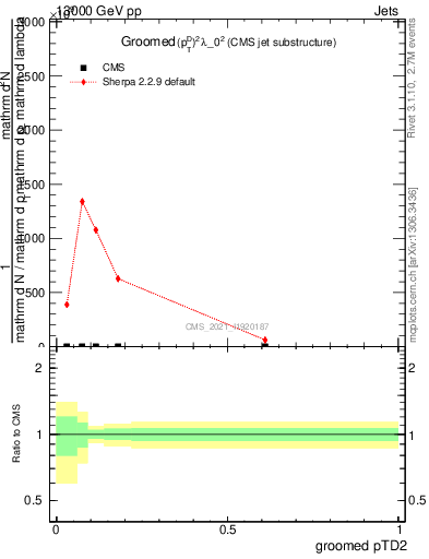 Plot of j.ptd2.g in 13000 GeV pp collisions