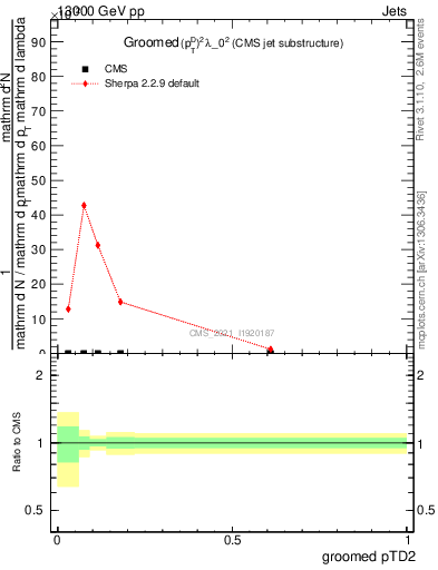 Plot of j.ptd2.g in 13000 GeV pp collisions