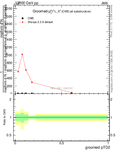 Plot of j.ptd2.g in 13000 GeV pp collisions