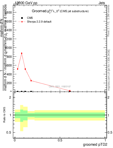 Plot of j.ptd2.g in 13000 GeV pp collisions