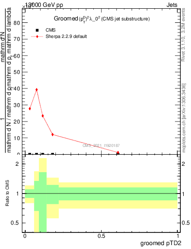 Plot of j.ptd2.g in 13000 GeV pp collisions