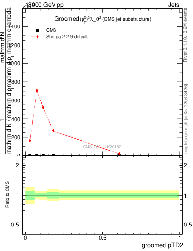 Plot of j.ptd2.g in 13000 GeV pp collisions