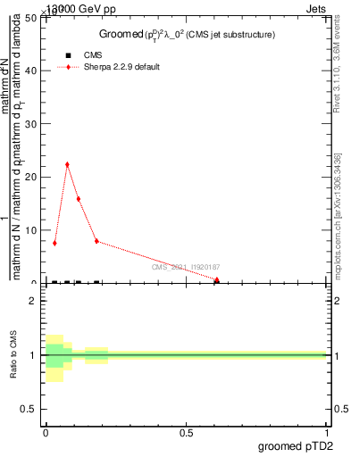 Plot of j.ptd2.g in 13000 GeV pp collisions