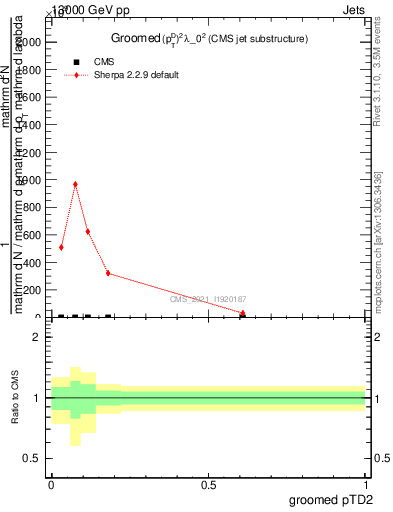 Plot of j.ptd2.g in 13000 GeV pp collisions