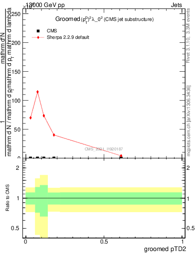 Plot of j.ptd2.g in 13000 GeV pp collisions