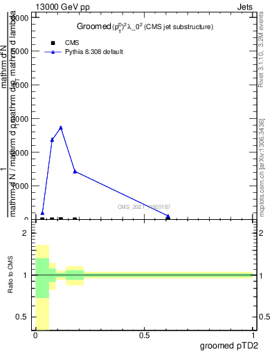 Plot of j.ptd2.g in 13000 GeV pp collisions