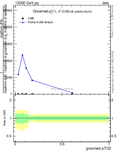 Plot of j.ptd2.g in 13000 GeV pp collisions