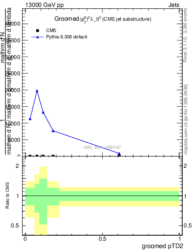 Plot of j.ptd2.g in 13000 GeV pp collisions