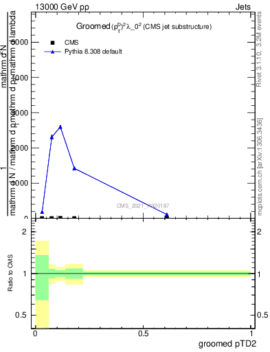 Plot of j.ptd2.g in 13000 GeV pp collisions