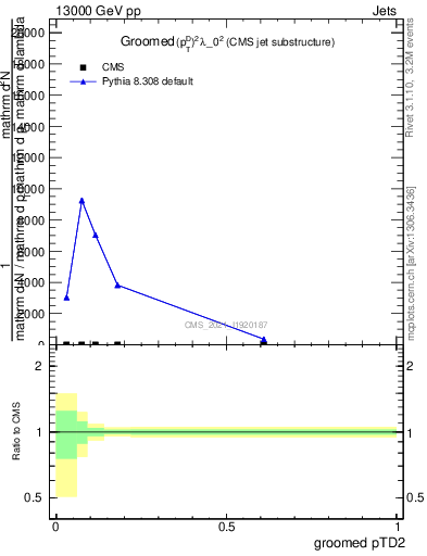 Plot of j.ptd2.g in 13000 GeV pp collisions