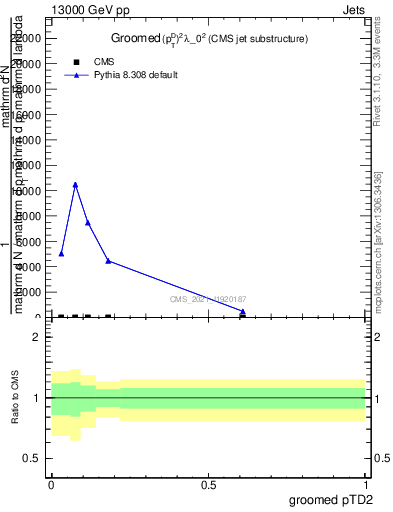 Plot of j.ptd2.g in 13000 GeV pp collisions