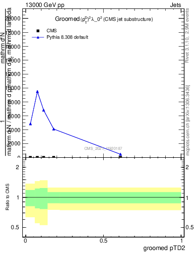 Plot of j.ptd2.g in 13000 GeV pp collisions