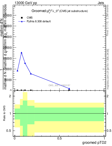 Plot of j.ptd2.g in 13000 GeV pp collisions