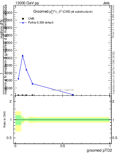 Plot of j.ptd2.g in 13000 GeV pp collisions