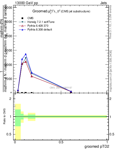 Plot of j.ptd2.g in 13000 GeV pp collisions