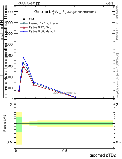 Plot of j.ptd2.g in 13000 GeV pp collisions