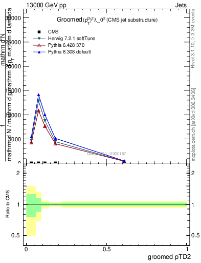 Plot of j.ptd2.g in 13000 GeV pp collisions