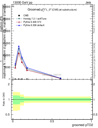 Plot of j.ptd2.g in 13000 GeV pp collisions