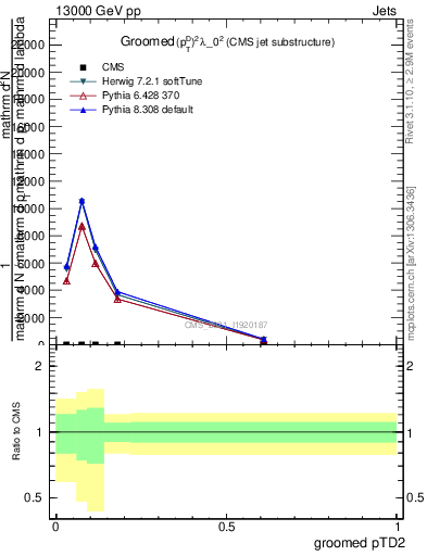 Plot of j.ptd2.g in 13000 GeV pp collisions