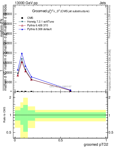 Plot of j.ptd2.g in 13000 GeV pp collisions