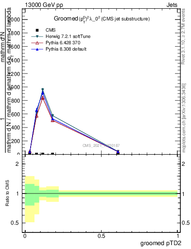 Plot of j.ptd2.g in 13000 GeV pp collisions