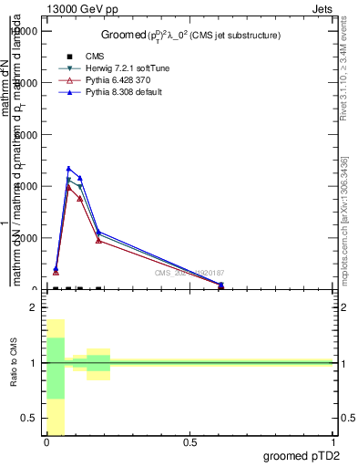 Plot of j.ptd2.g in 13000 GeV pp collisions