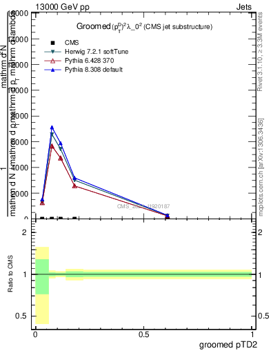 Plot of j.ptd2.g in 13000 GeV pp collisions