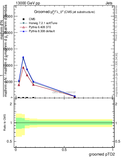 Plot of j.ptd2.g in 13000 GeV pp collisions