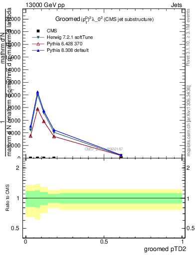 Plot of j.ptd2.g in 13000 GeV pp collisions