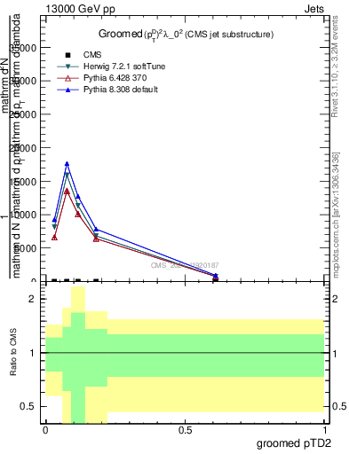 Plot of j.ptd2.g in 13000 GeV pp collisions