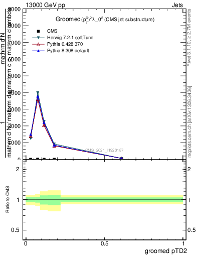 Plot of j.ptd2.g in 13000 GeV pp collisions