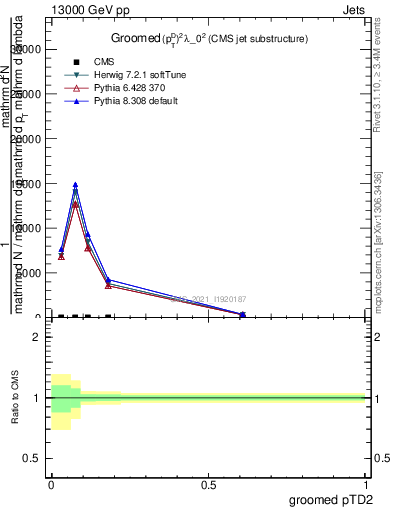 Plot of j.ptd2.g in 13000 GeV pp collisions