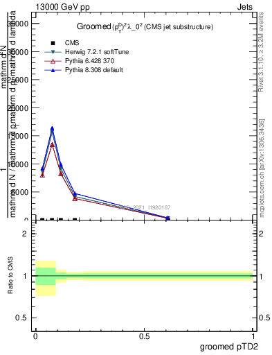 Plot of j.ptd2.g in 13000 GeV pp collisions