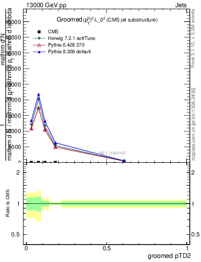 Plot of j.ptd2.g in 13000 GeV pp collisions