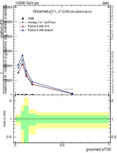 Plot of j.ptd2.g in 13000 GeV pp collisions