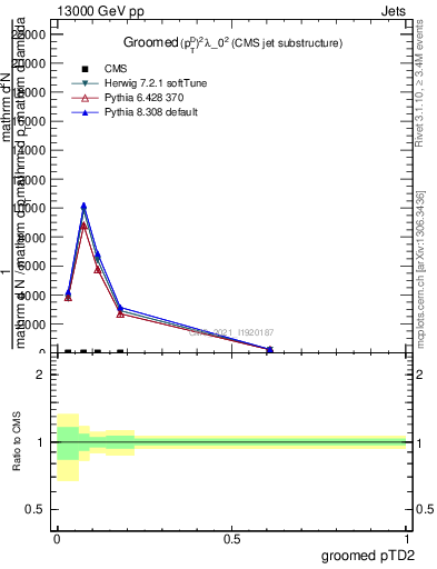 Plot of j.ptd2.g in 13000 GeV pp collisions