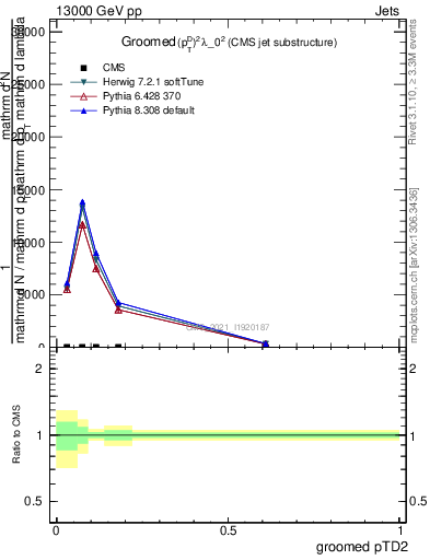 Plot of j.ptd2.g in 13000 GeV pp collisions