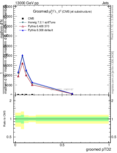 Plot of j.ptd2.g in 13000 GeV pp collisions