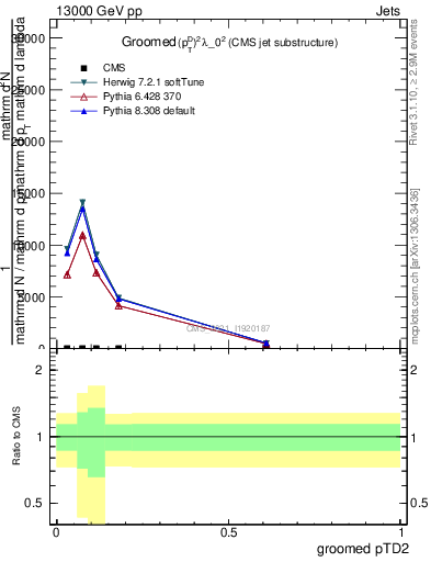 Plot of j.ptd2.g in 13000 GeV pp collisions