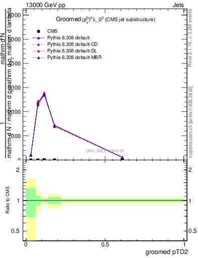 Plot of j.ptd2.g in 13000 GeV pp collisions