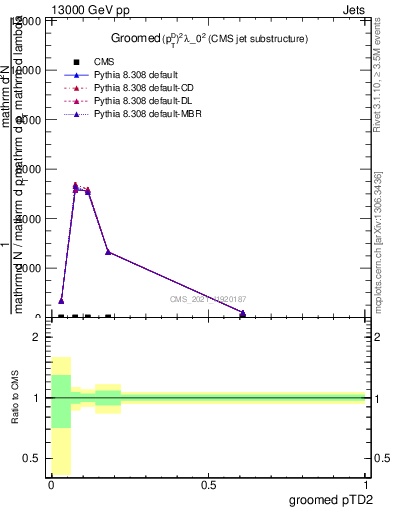 Plot of j.ptd2.g in 13000 GeV pp collisions